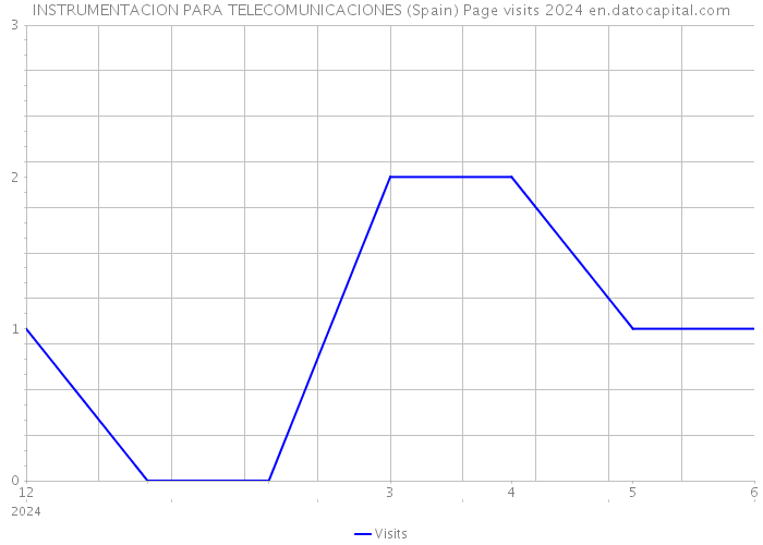INSTRUMENTACION PARA TELECOMUNICACIONES (Spain) Page visits 2024 