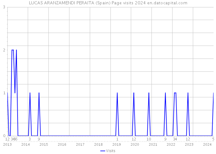 LUCAS ARANZAMENDI PERAITA (Spain) Page visits 2024 
