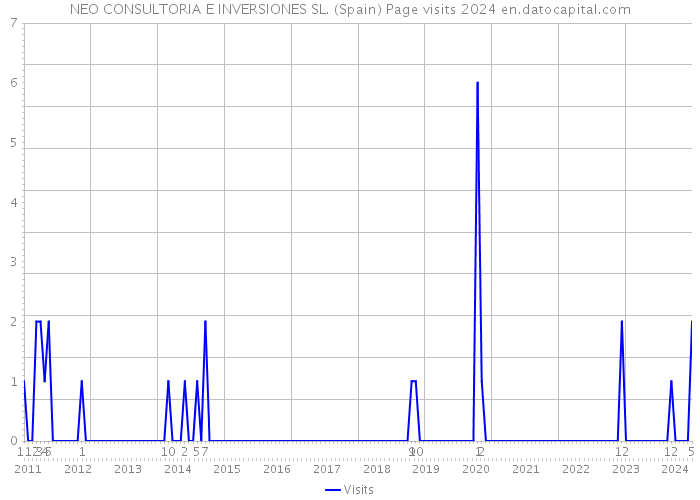 NEO CONSULTORIA E INVERSIONES SL. (Spain) Page visits 2024 