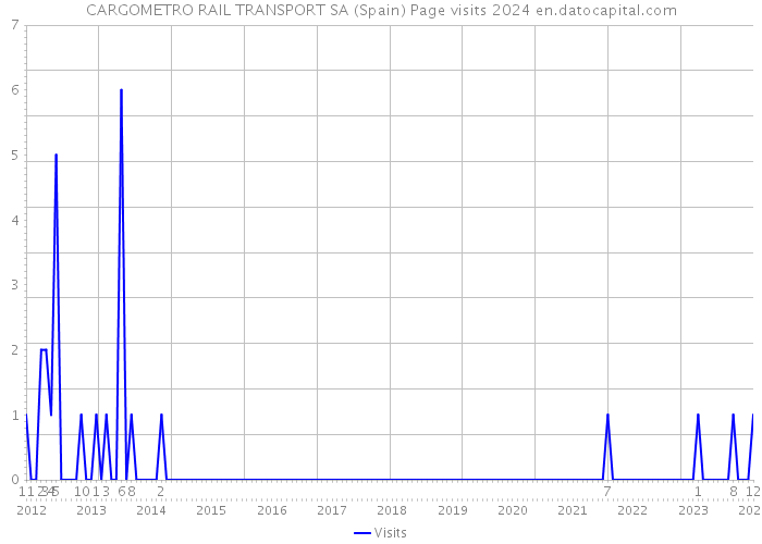 CARGOMETRO RAIL TRANSPORT SA (Spain) Page visits 2024 