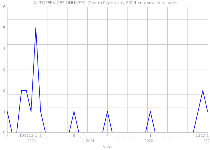 AUTOSERVICES ONLINE SL (Spain) Page visits 2024 