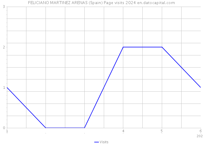 FELICIANO MARTINEZ ARENAS (Spain) Page visits 2024 