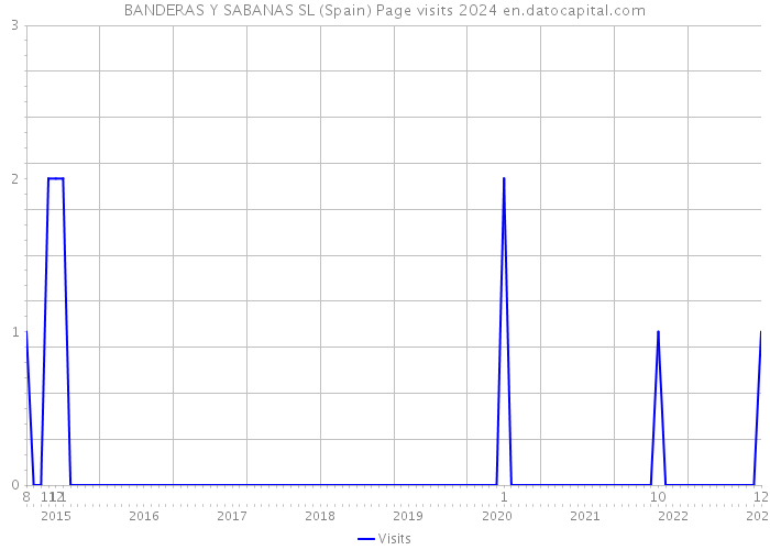 BANDERAS Y SABANAS SL (Spain) Page visits 2024 