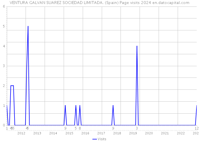 VENTURA GALVAN SUAREZ SOCIEDAD LIMITADA. (Spain) Page visits 2024 