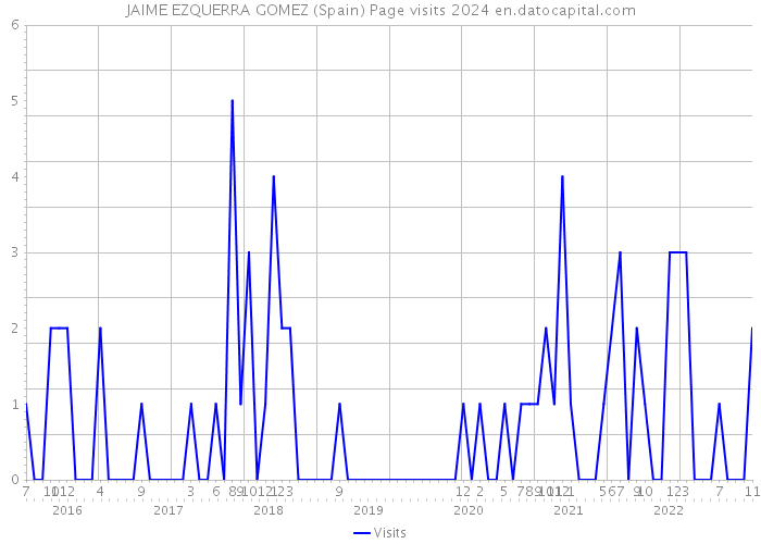 JAIME EZQUERRA GOMEZ (Spain) Page visits 2024 
