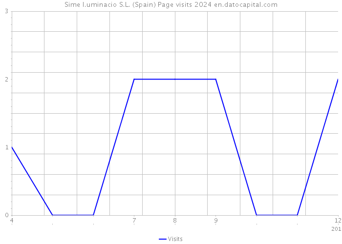 Sime I.uminacio S.L. (Spain) Page visits 2024 