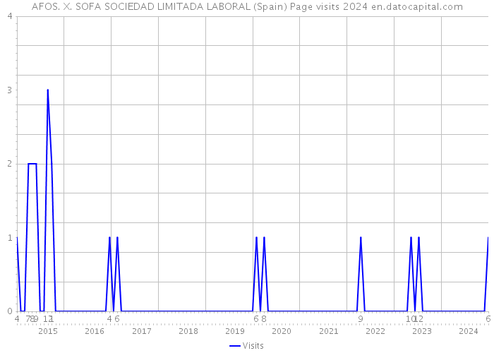 AFOS. X. SOFA SOCIEDAD LIMITADA LABORAL (Spain) Page visits 2024 
