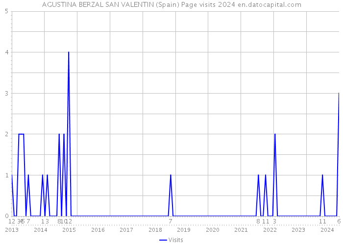 AGUSTINA BERZAL SAN VALENTIN (Spain) Page visits 2024 