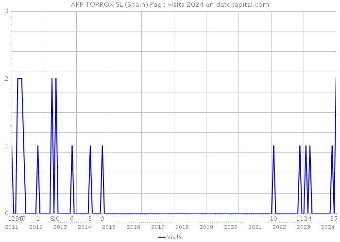 APP TORROX SL (Spain) Page visits 2024 