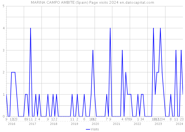 MARINA CAMPO AMBITE (Spain) Page visits 2024 