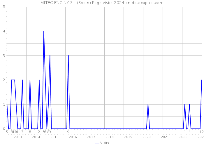 MITEC ENGINY SL. (Spain) Page visits 2024 