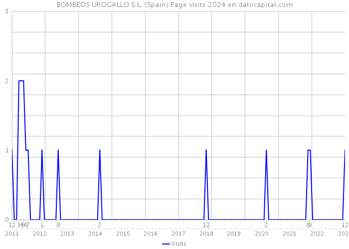 BOMBEOS UROGALLO S.L. (Spain) Page visits 2024 