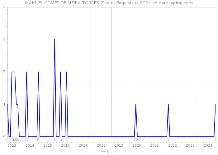 MANUEL GOMES DE MEIRA TORRES (Spain) Page visits 2024 