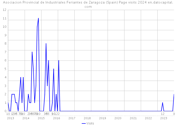 Asociacion Provincial de Industriales Feriantes de Zaragoza (Spain) Page visits 2024 