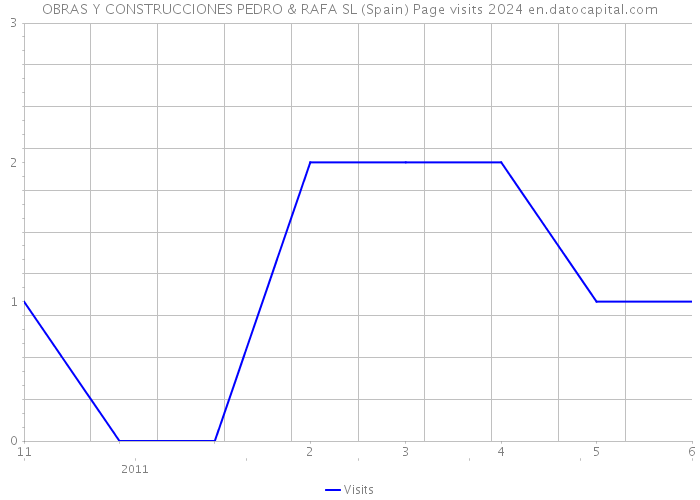 OBRAS Y CONSTRUCCIONES PEDRO & RAFA SL (Spain) Page visits 2024 