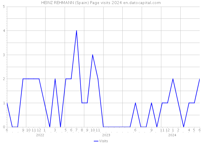 HEINZ REHMANN (Spain) Page visits 2024 