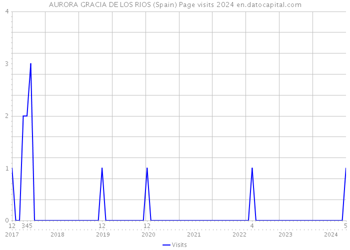 AURORA GRACIA DE LOS RIOS (Spain) Page visits 2024 