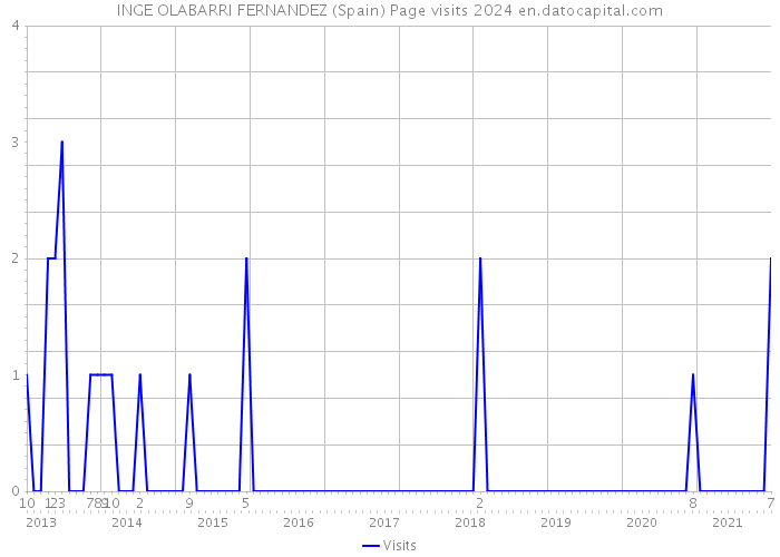 INGE OLABARRI FERNANDEZ (Spain) Page visits 2024 