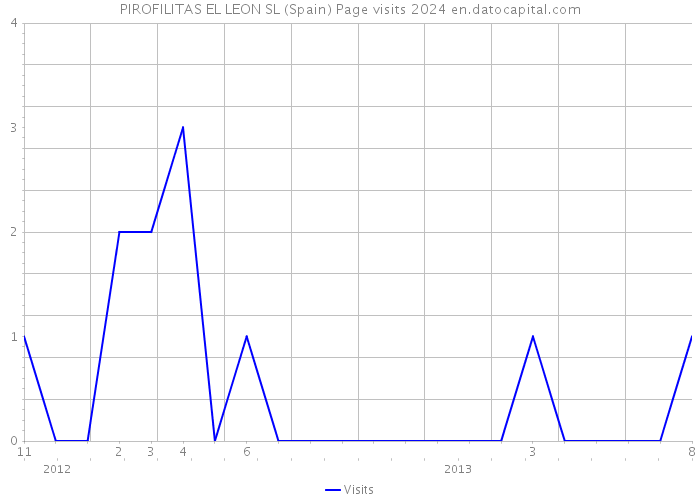 PIROFILITAS EL LEON SL (Spain) Page visits 2024 
