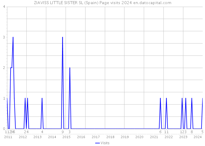 ZIAVISS LITTLE SISTER SL (Spain) Page visits 2024 