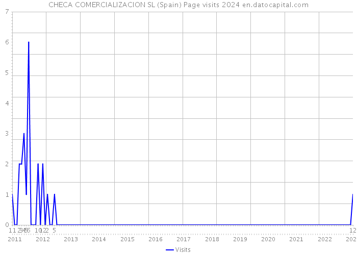 CHECA COMERCIALIZACION SL (Spain) Page visits 2024 