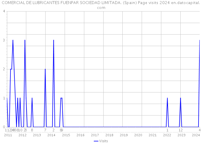 COMERCIAL DE LUBRICANTES FUENPAR SOCIEDAD LIMITADA. (Spain) Page visits 2024 