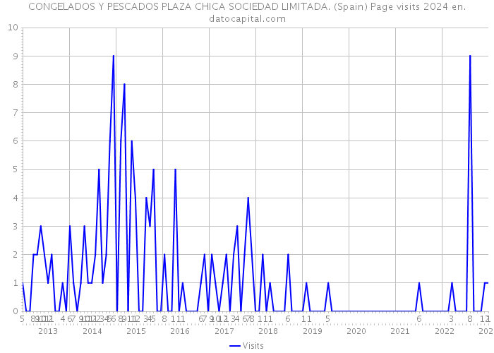 CONGELADOS Y PESCADOS PLAZA CHICA SOCIEDAD LIMITADA. (Spain) Page visits 2024 