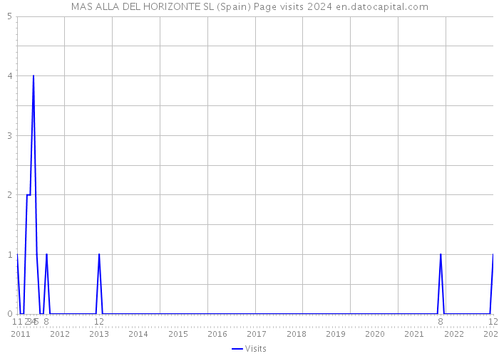 MAS ALLA DEL HORIZONTE SL (Spain) Page visits 2024 
