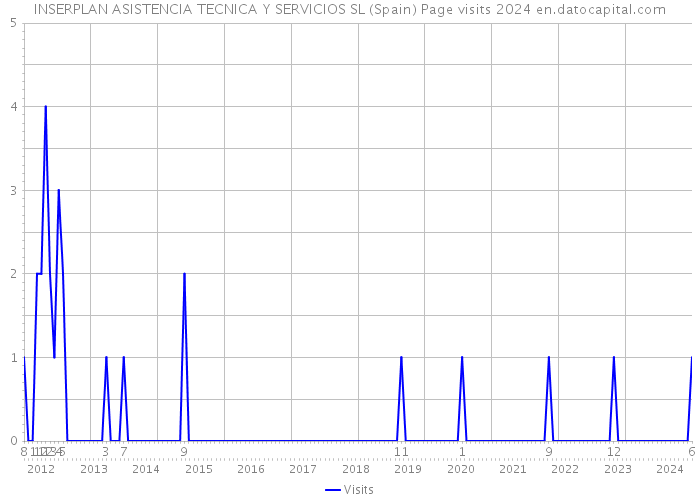 INSERPLAN ASISTENCIA TECNICA Y SERVICIOS SL (Spain) Page visits 2024 
