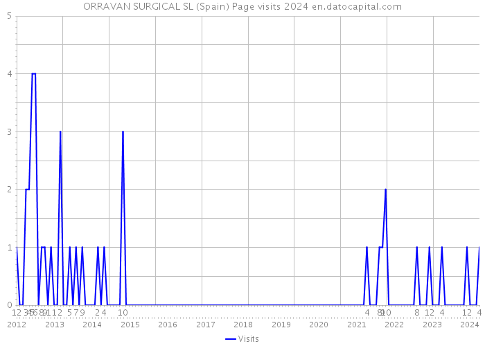ORRAVAN SURGICAL SL (Spain) Page visits 2024 