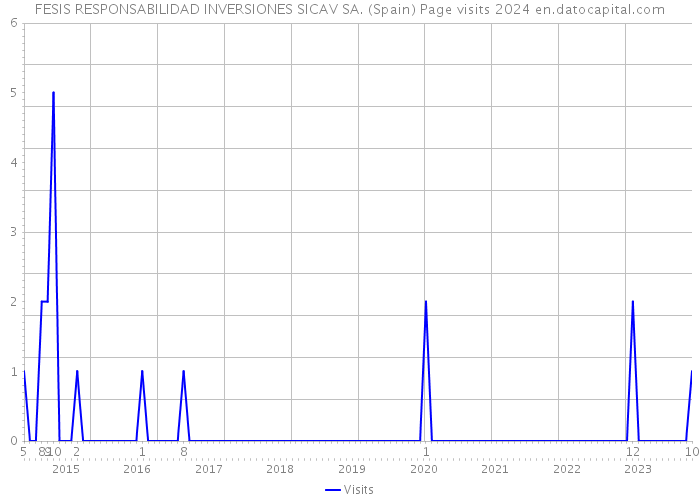 FESIS RESPONSABILIDAD INVERSIONES SICAV SA. (Spain) Page visits 2024 