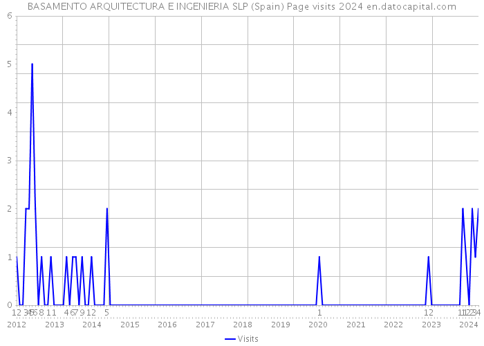 BASAMENTO ARQUITECTURA E INGENIERIA SLP (Spain) Page visits 2024 
