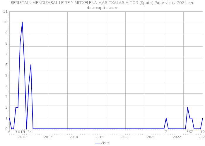 BERISTAIN MENDIZABAL LEIRE Y MITXELENA MARITXALAR AITOR (Spain) Page visits 2024 