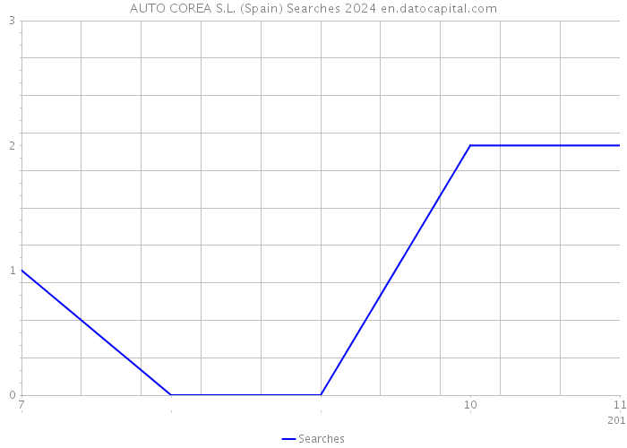 AUTO COREA S.L. (Spain) Searches 2024 