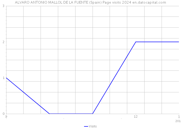 ALVARO ANTONIO MALLOL DE LA FUENTE (Spain) Page visits 2024 