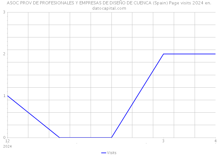 ASOC PROV DE PROFESIONALES Y EMPRESAS DE DISEÑO DE CUENCA (Spain) Page visits 2024 