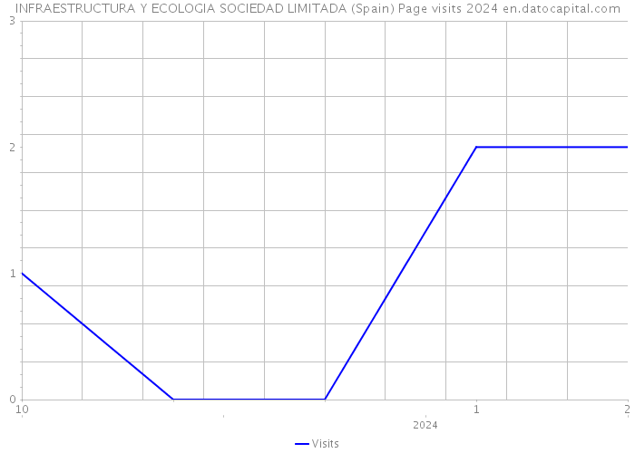 INFRAESTRUCTURA Y ECOLOGIA SOCIEDAD LIMITADA (Spain) Page visits 2024 