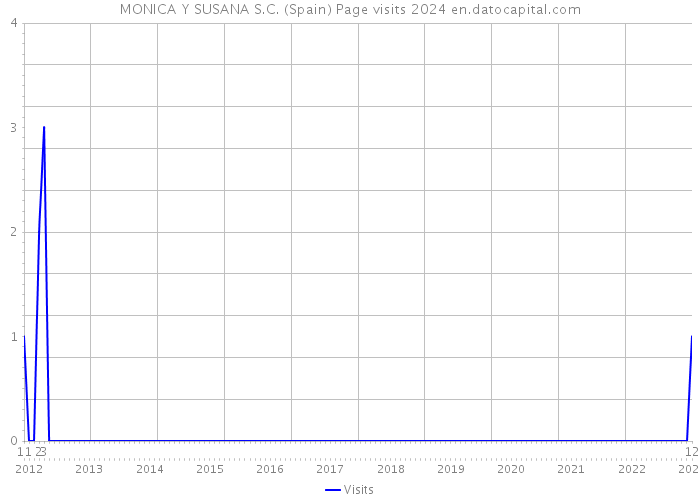 MONICA Y SUSANA S.C. (Spain) Page visits 2024 