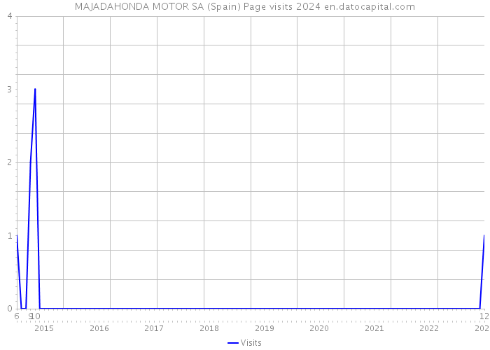 MAJADAHONDA MOTOR SA (Spain) Page visits 2024 