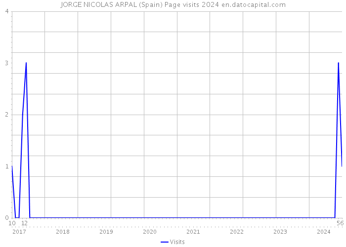JORGE NICOLAS ARPAL (Spain) Page visits 2024 