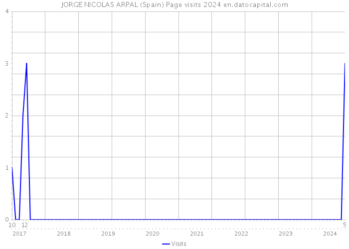 JORGE NICOLAS ARPAL (Spain) Page visits 2024 