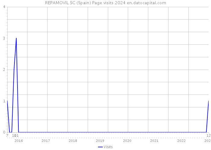 REPAMOVIL SC (Spain) Page visits 2024 