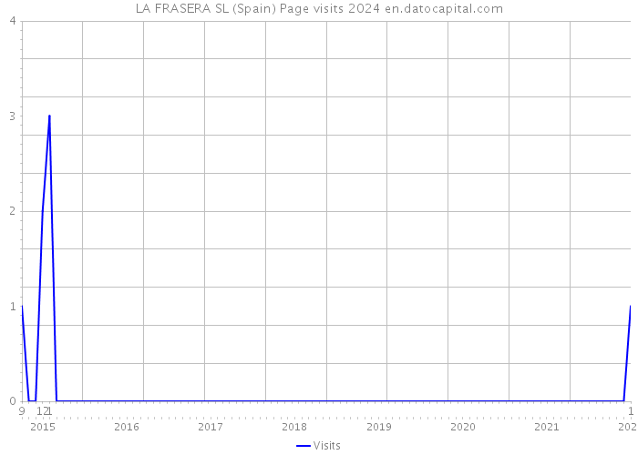 LA FRASERA SL (Spain) Page visits 2024 