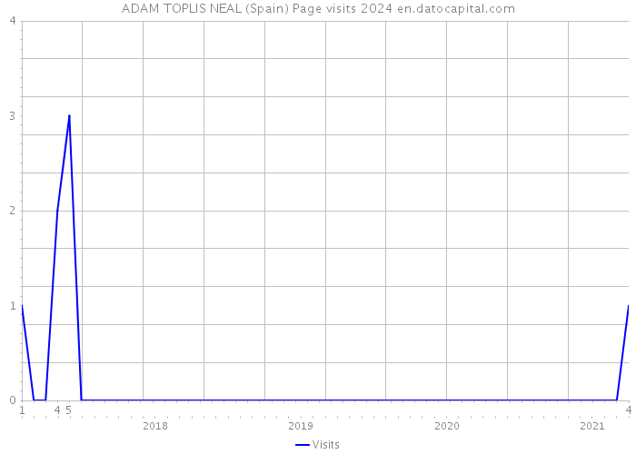 ADAM TOPLIS NEAL (Spain) Page visits 2024 