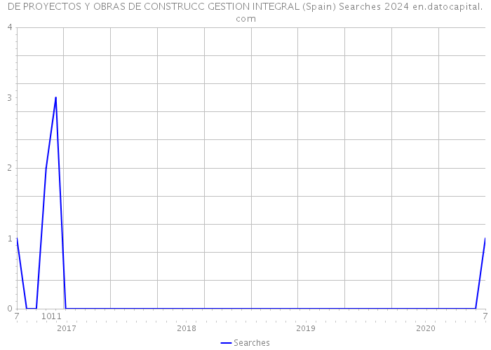 DE PROYECTOS Y OBRAS DE CONSTRUCC GESTION INTEGRAL (Spain) Searches 2024 