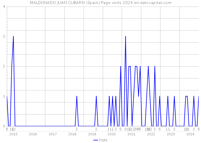 MALDONADO JUAN CUBARSI (Spain) Page visits 2024 