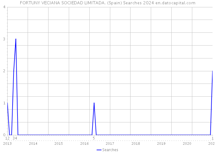 FORTUNY VECIANA SOCIEDAD LIMITADA. (Spain) Searches 2024 