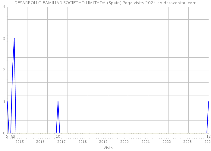 DESARROLLO FAMILIAR SOCIEDAD LIMITADA (Spain) Page visits 2024 