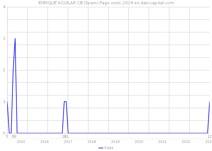 ENRIQUE AGUILAR CB (Spain) Page visits 2024 