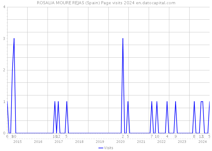 ROSALIA MOURE REJAS (Spain) Page visits 2024 